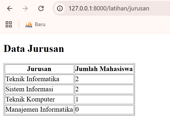 Gambar 29. Hasil jumlah mahasiswa pada setiap jurusan